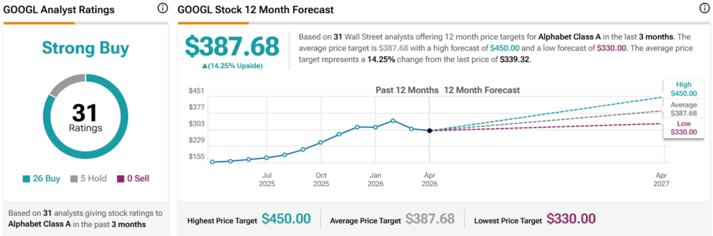 Wall Street sets Google stock price target for next 12 months