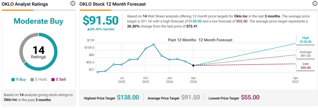 Wall Street sets Oklo stock price target for the next 12 months