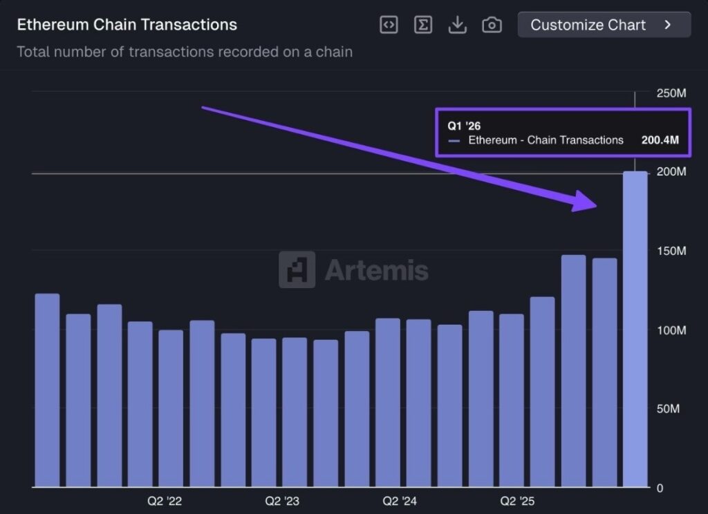 Ethereum crosses 200 million quarterly transactions for the first time ever