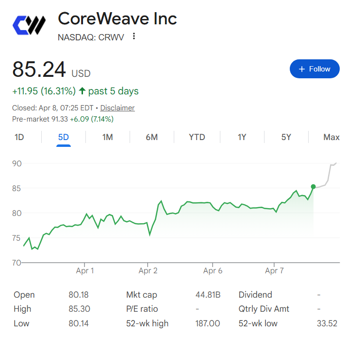 CoreWeave stock price one-week chart.