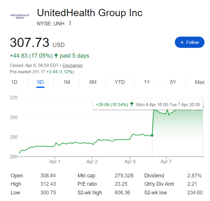 UnitedHealth stock price one-week chart with performance since market's close on April 6 highlighted.
