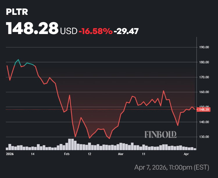 Palantir stock performance in 2026.