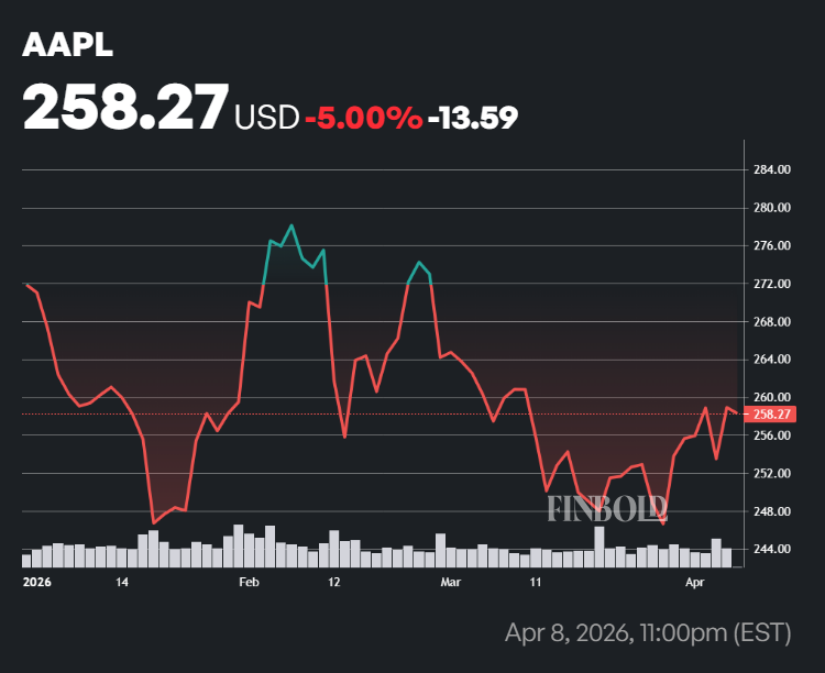Apple stock price YTD chart.