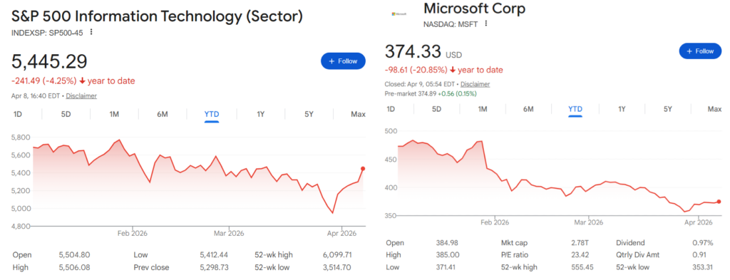 S&P IT sector and Microsoft stock price year-to-date (YTD) charts. 