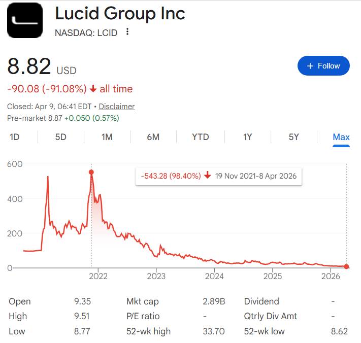 Lucid stock price chart highlighting the decline from 2021 highs.