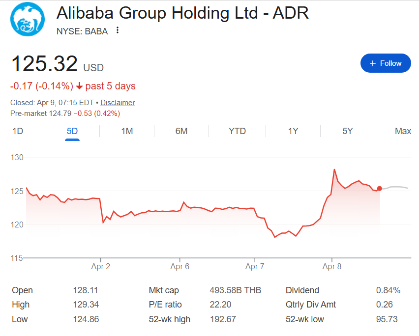 Alibaba stock price chart showing the sudden rally from April 7 close, 
