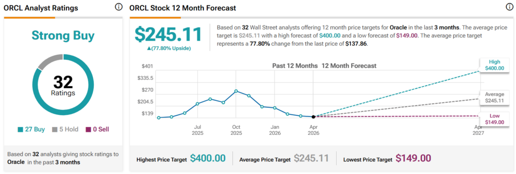 Wall Street sets Oracle stock price target for next 12 months.