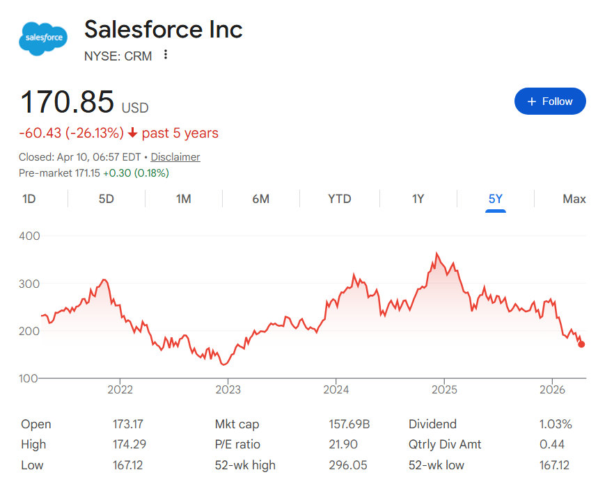 Chart showing that Salesforce stock price has effectively reversed to earlu 2023 levels.