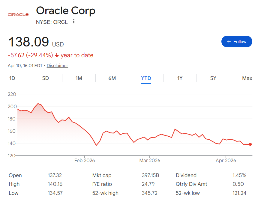 Oracle stock performance in 2026.