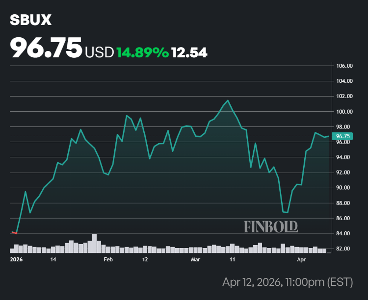 SBUX stock performance in 2026.