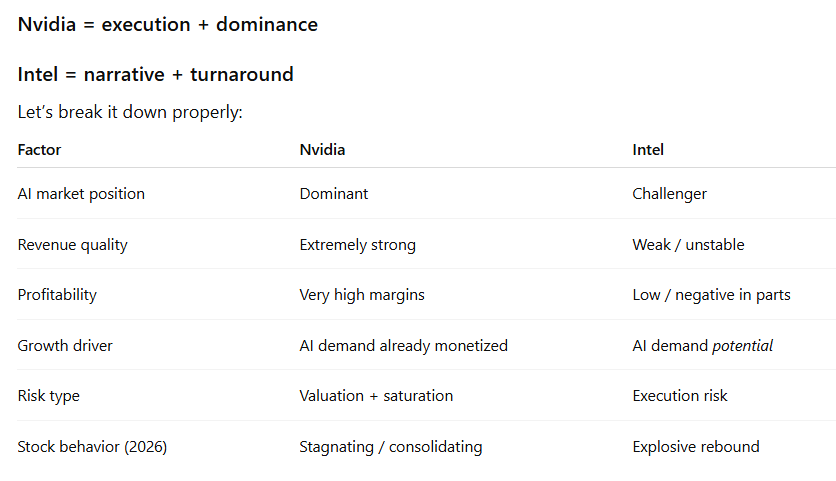 ChatGPT compares Nvidia and Intel. 