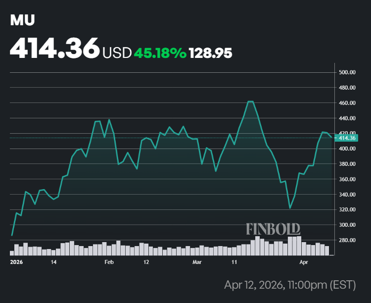 MU stock performance in 2026.