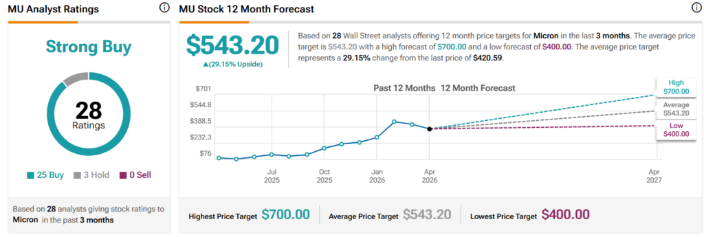 Wall Street sets Micron stock price for the next 12 months