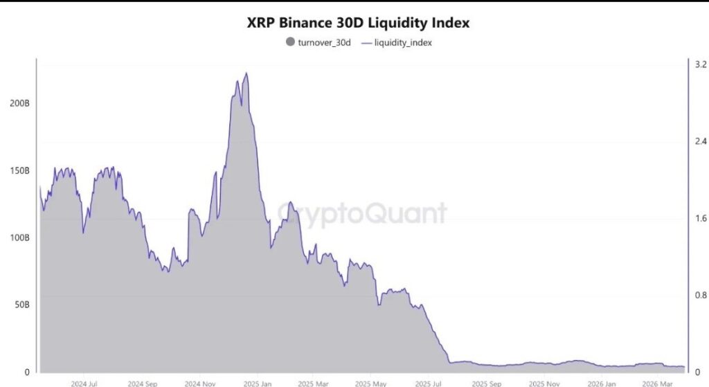 XRP liquidity Index on Binance crashes to a 9-month low