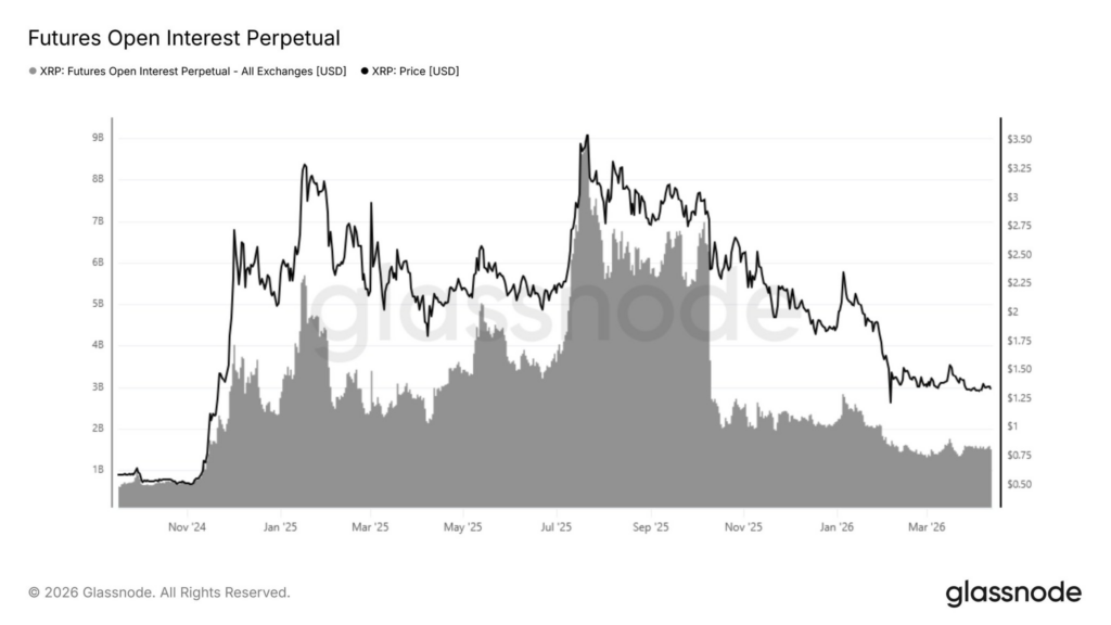 XRP derivatives market shrinks by 78% from Octoberβs peak