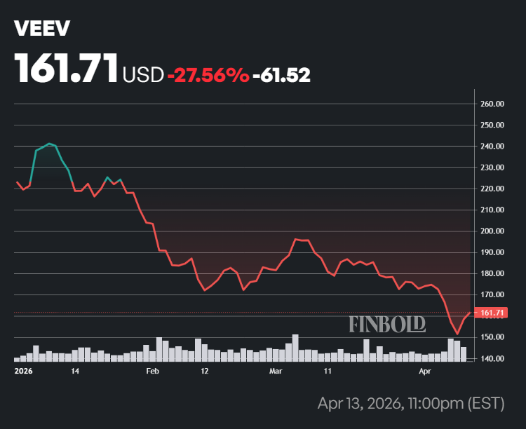 Veeva stock performance in 2026