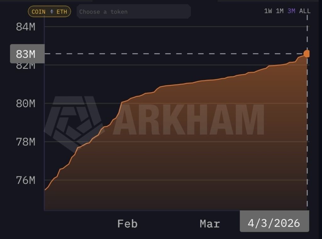 Ethereum’s supply squeeze: ETH2 deposit contract controls nearly 69% of all ETH