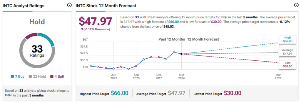 Wall Street sets Intel stock price 12-month target.