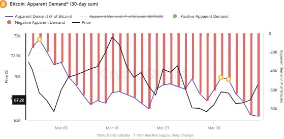 Bitcoin apparent demand hits record low; whatβs next?