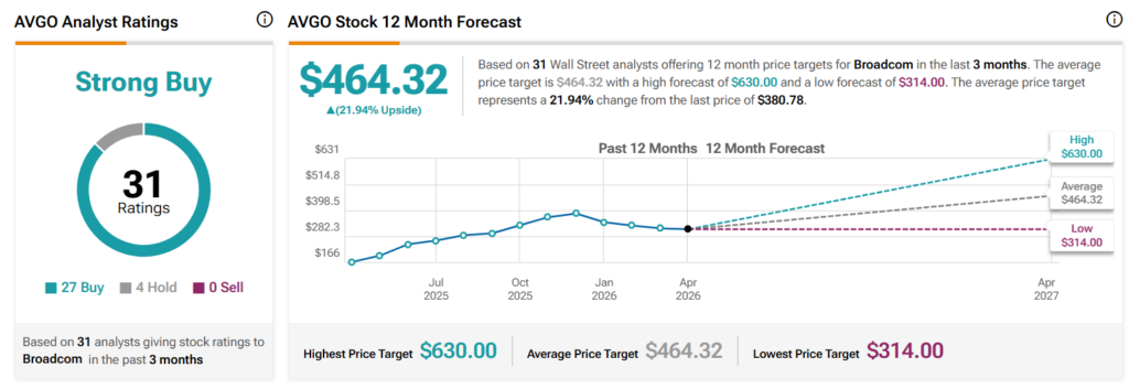 Wall Street sets Broadcom stock price for the next 12 months.
