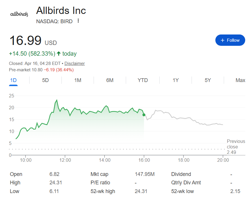 BIRD stock performance in the April 15 regular session and the extended session leading to April 16.