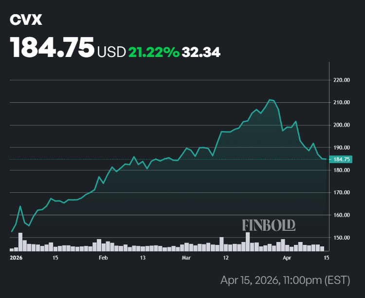 Chevron stock price YTD chart.