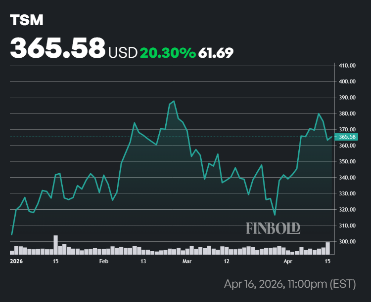 TSMC stock performance in 2026.
