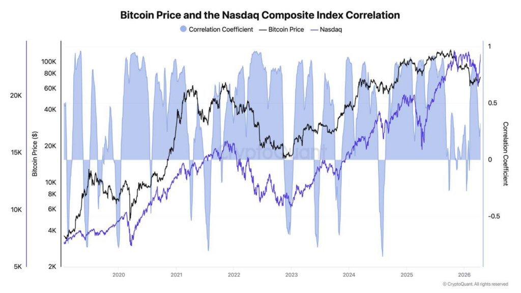 Bitcoin breaks Nasdaq correlation, and the timing is raising alarms