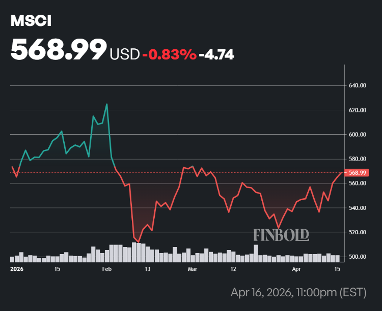MSCI stock price chart since the beginning of the year.