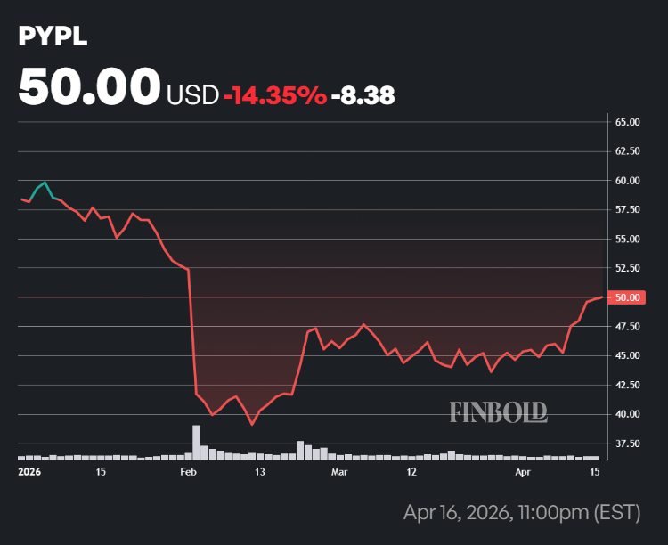PayPal stock price chart since the beginning of the year.
