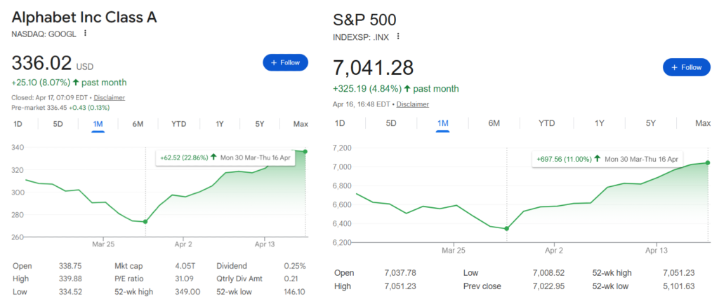 Google stock price and S&P 500 index one-month charts with performance since March 30 highlighted.