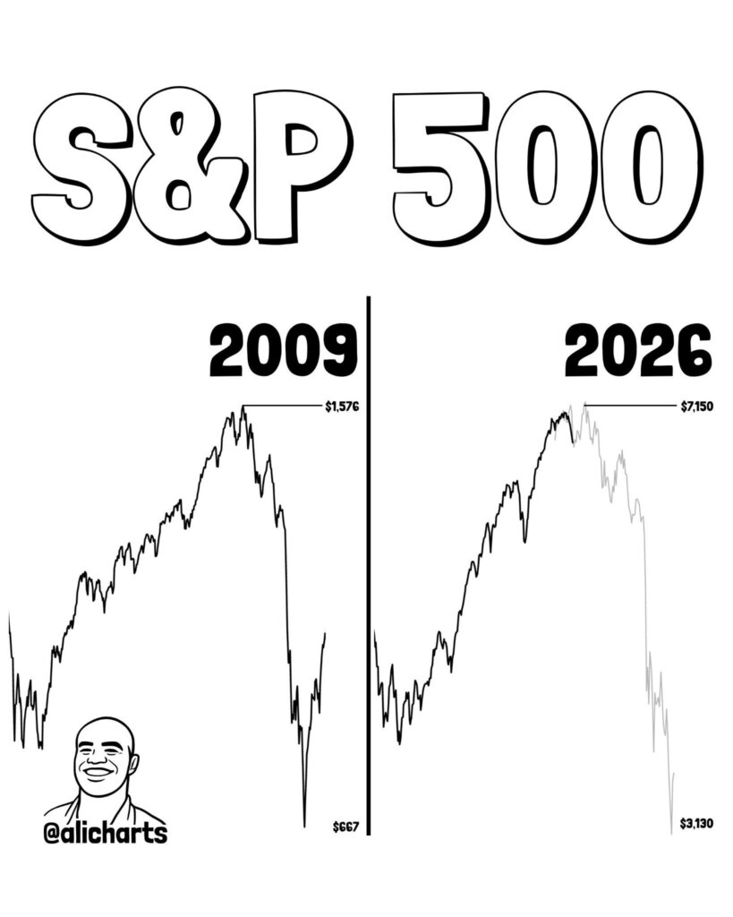 S&P 500 similarities between 2007 and 2026.