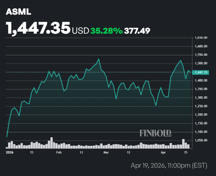 ASML stock performance between December 31, 2025, and April 20, 2026.