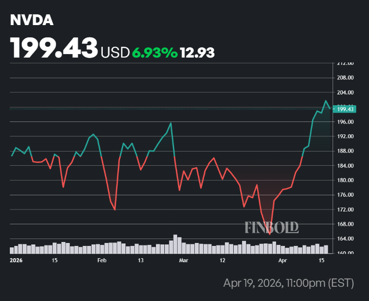 Nvidia stock price performance in 2026.