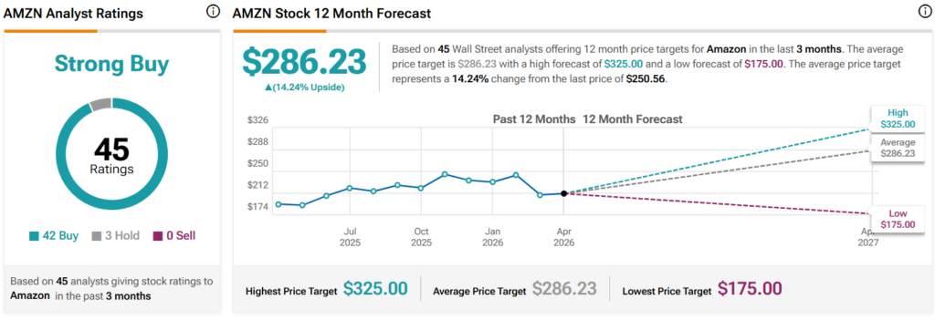Wall Street sets Amazon stock price target for next 12 months