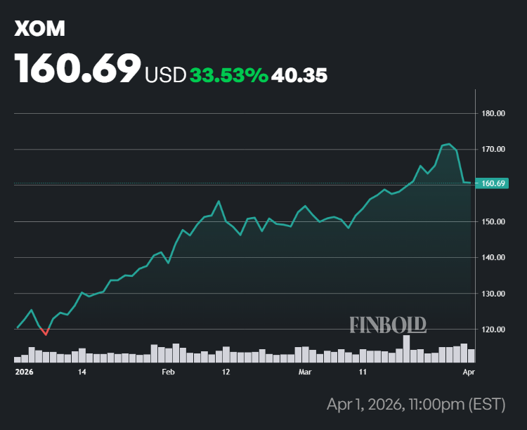 Exxon stock price YTD chart.