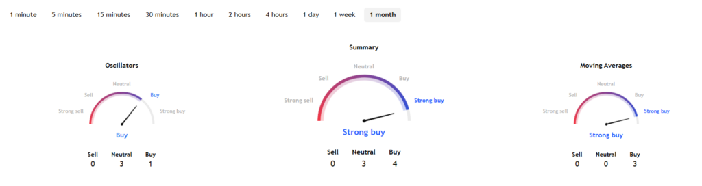 SNDK shares technical analysis based on the last month of trading.