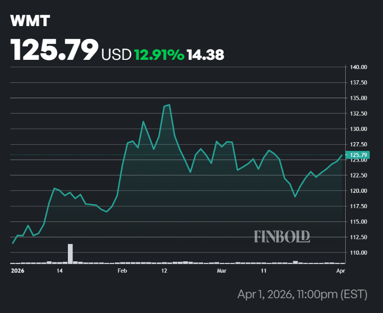 Walmart stock price YTD chart.