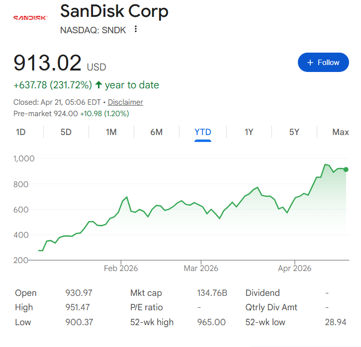 SNDK shares performance in 2026.