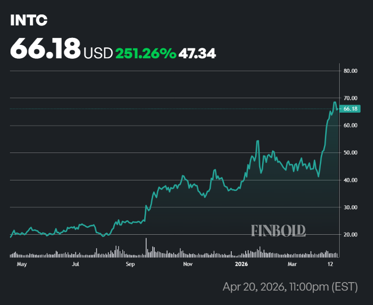 Intel stock price performance in the last 52 weeks.