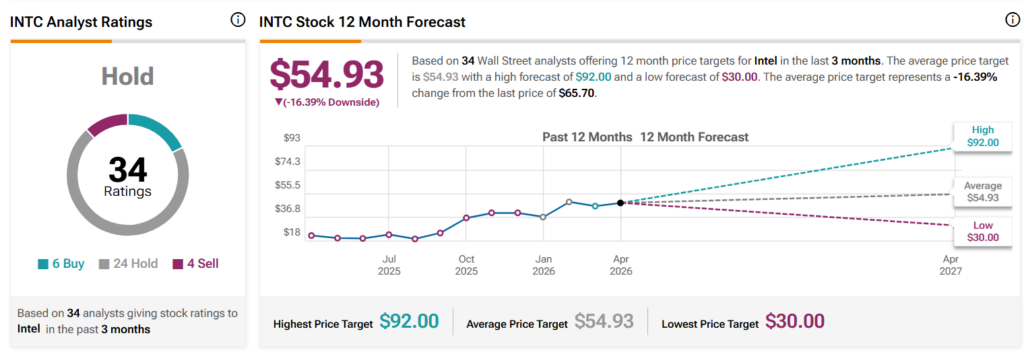 Wall Street sets Intel stock price target for the next 12 months