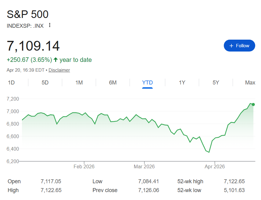 S&P 500 index YTD chart. 