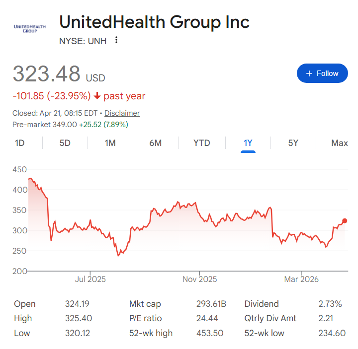 UnitedHealth stock price 12-month chart.