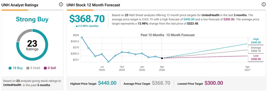 Wall Street sets UNH stock price target for the next 12 months