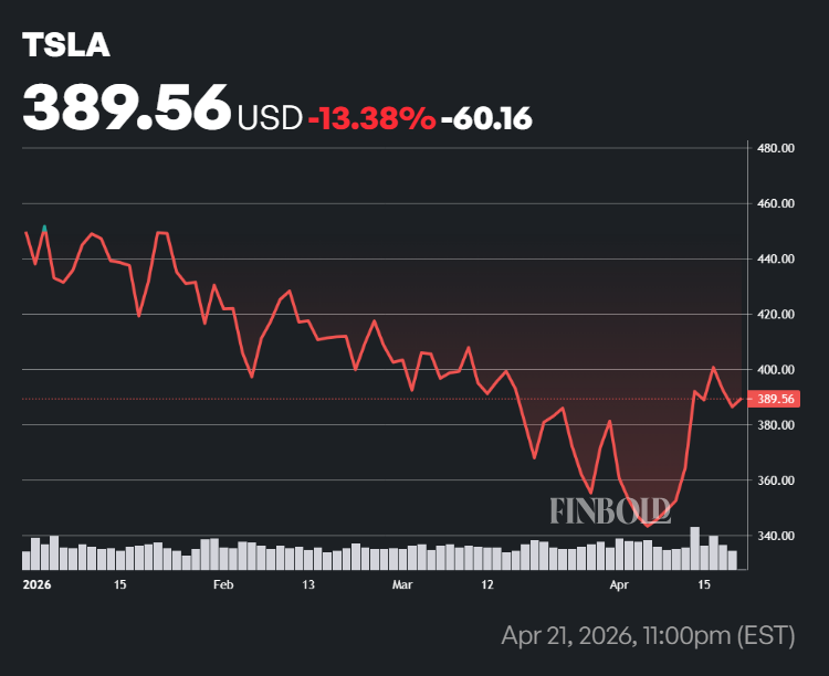 Tesla stock price performance in 2026.