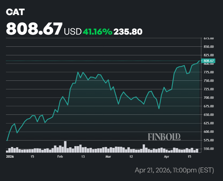 CAT stock performance in 2026.