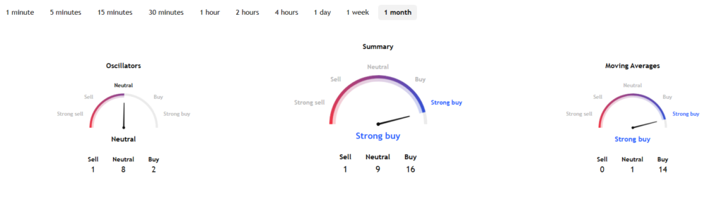Caterpillar stock technicals.