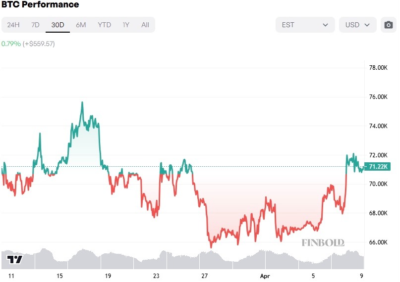 Bitcoin price faces rejection at $72,000 amid low spot demand