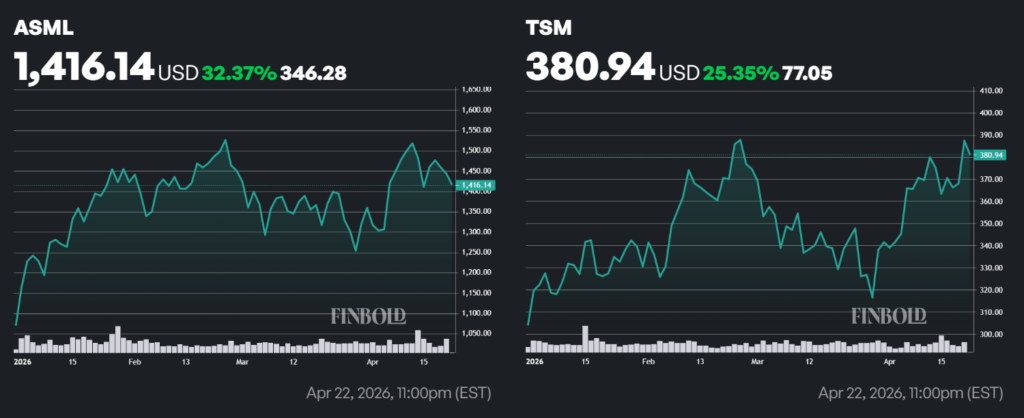 TSM and ASML shares performance in 2026.