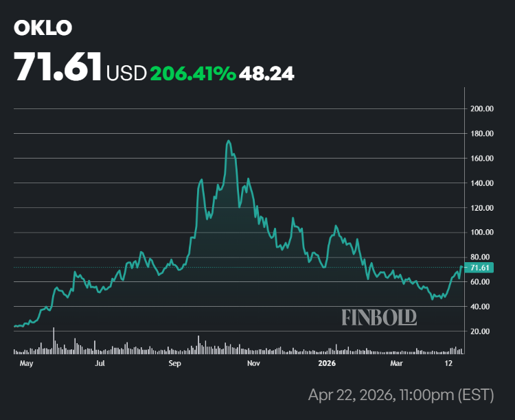 Oklo stock price performance in the last 12 months.